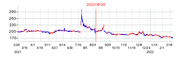 2021年8月26日 09:16前後のの株価チャート