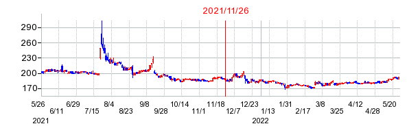 2021年11月26日 10:50前後のの株価チャート