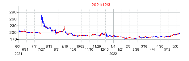 2021年12月3日 10:53前後のの株価チャート