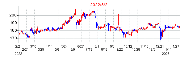 2022年8月2日 09:05前後のの株価チャート