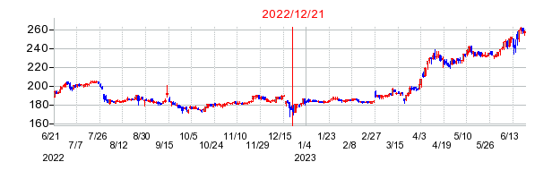 2022年12月21日 15:53前後のの株価チャート