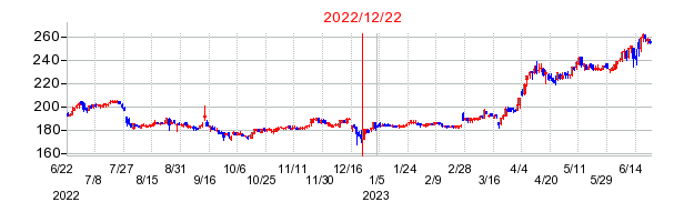 2022年12月22日 15:56前後のの株価チャート