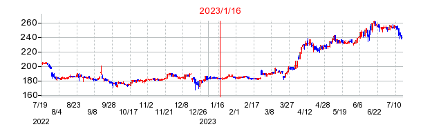 2023年1月16日 15:39前後のの株価チャート