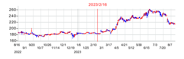 2023年2月16日 15:08前後のの株価チャート