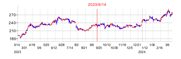 2023年9月14日 15:01前後のの株価チャート