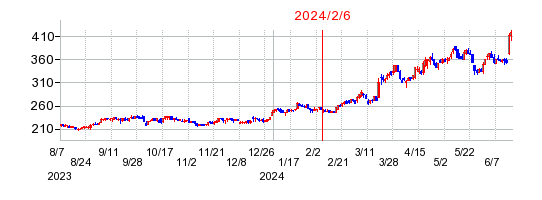 2024年2月6日 17:04前後のの株価チャート