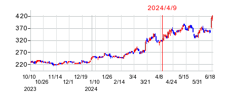 2024年4月9日 09:01前後のの株価チャート