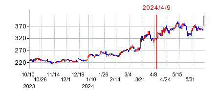 2024年4月9日 10:04前後のの株価チャート