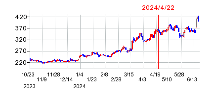2024年4月22日 17:06前後のの株価チャート