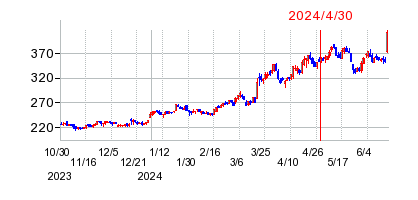 2024年4月30日 10:06前後のの株価チャート