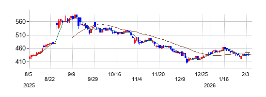 明豊エンタープライズの株価チャート