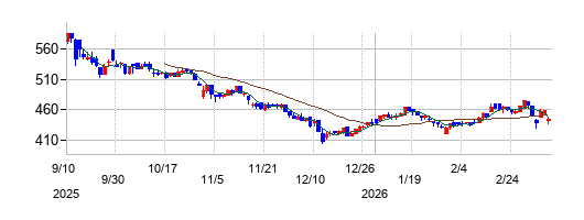 明豊エンタープライズの株価チャート