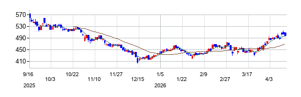 明豊エンタープライズの株価チャート
