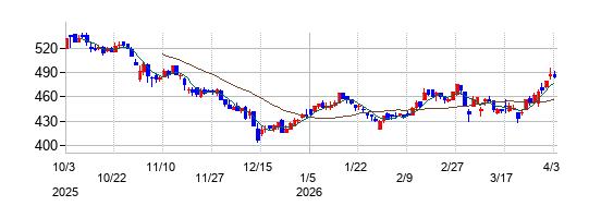 明豊エンタープライズの株価チャート