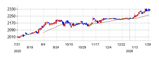 穴吹興産の株価チャート
