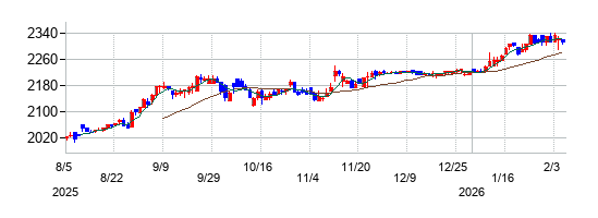 穴吹興産の株価チャート