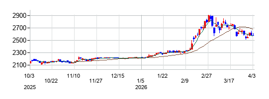 穴吹興産の株価チャート