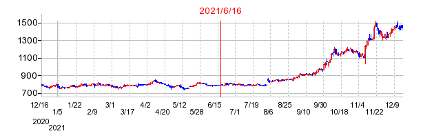 2021年6月16日 16:31前後のの株価チャート