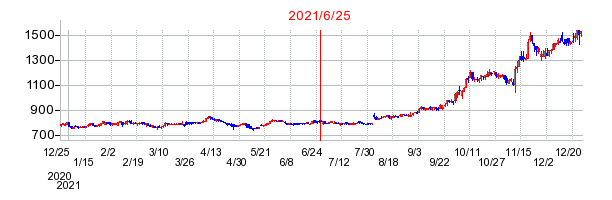 2021年6月25日 15:54前後のの株価チャート