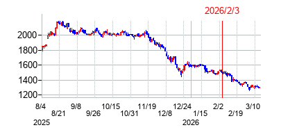 2026年2月3日 12:54前後のの株価チャート