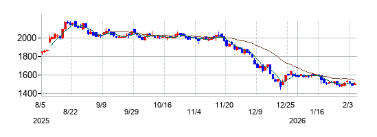 青山財産ネットワークスの株価チャート