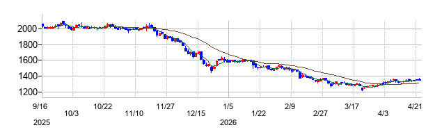 青山財産ネットワークスの株価チャート