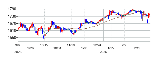 和田興産の株価チャート