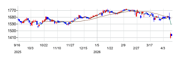 和田興産の株価チャート