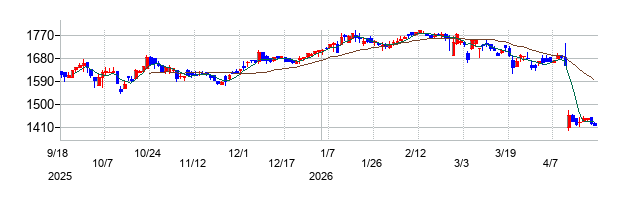 和田興産の株価チャート