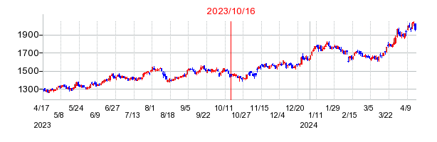 2023年10月16日 12:14前後のの株価チャート