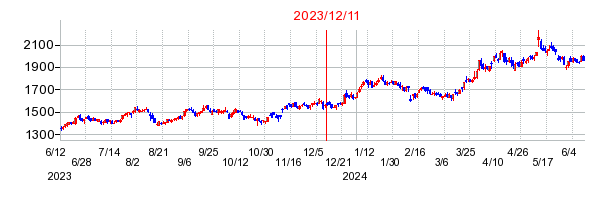 2023年12月11日 16:57前後のの株価チャート
