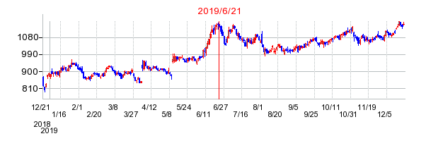 2019年6月21日 13:37前後のの株価チャート