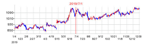 2019年7月1日 15:20前後のの株価チャート