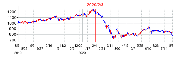2020年2月3日 16:32前後のの株価チャート