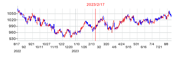 2023年2月17日 12:33前後のの株価チャート