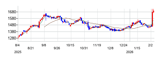 ＦＪネクストホールディングスの株価チャート