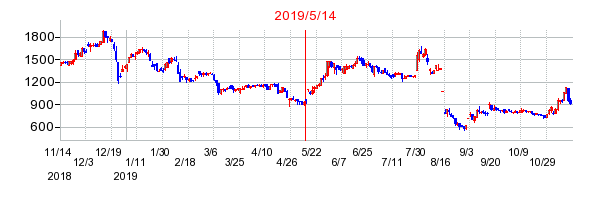 2019年5月14日 15:16前後のの株価チャート