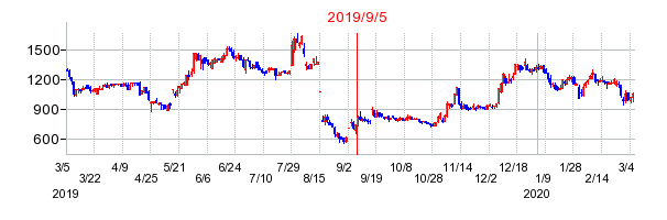 2019年9月5日 14:03前後のの株価チャート