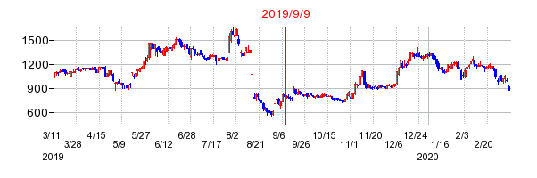2019年9月9日 12:59前後のの株価チャート