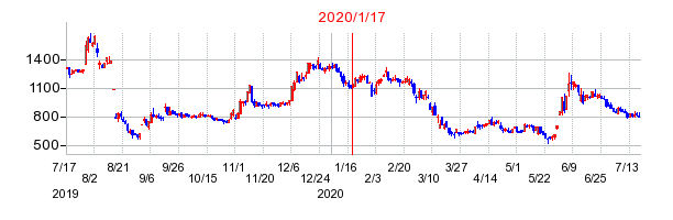 2020年1月17日 10:33前後のの株価チャート