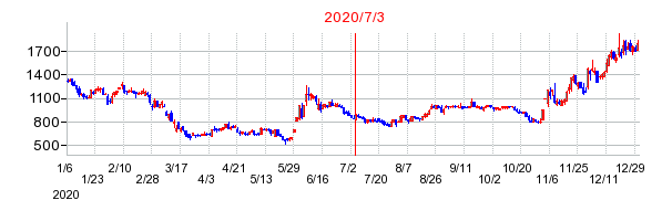 2020年7月3日 15:15前後のの株価チャート
