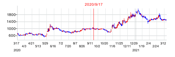 2020年9月17日 14:13前後のの株価チャート