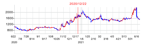 2020年12月22日 15:13前後のの株価チャート