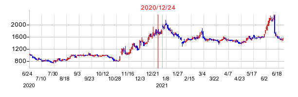 2020年12月24日 16:03前後のの株価チャート