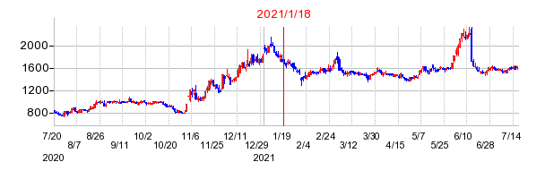 2021年1月18日 12:52前後のの株価チャート