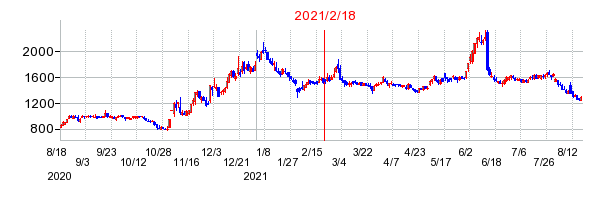 2021年2月18日 15:25前後のの株価チャート