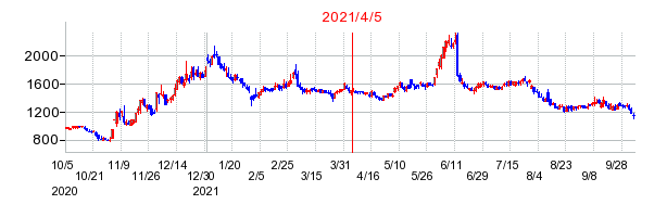 2021年4月5日 10:13前後のの株価チャート
