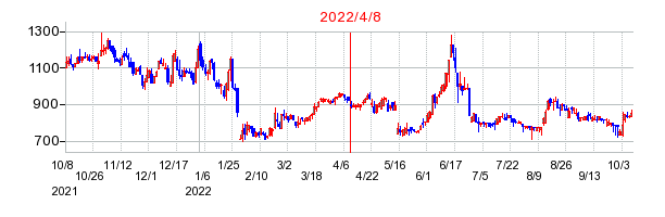 2022年4月8日 09:10前後のの株価チャート
