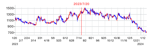 2023年7月20日 16:24前後のの株価チャート