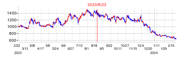 2023年8月22日 15:43前後のの株価チャート